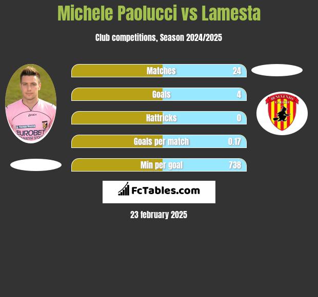 Michele Paolucci vs Lamesta h2h player stats