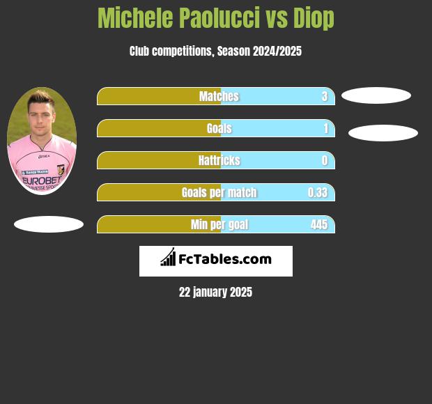 Michele Paolucci vs Diop h2h player stats