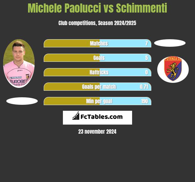 Michele Paolucci vs Schimmenti h2h player stats