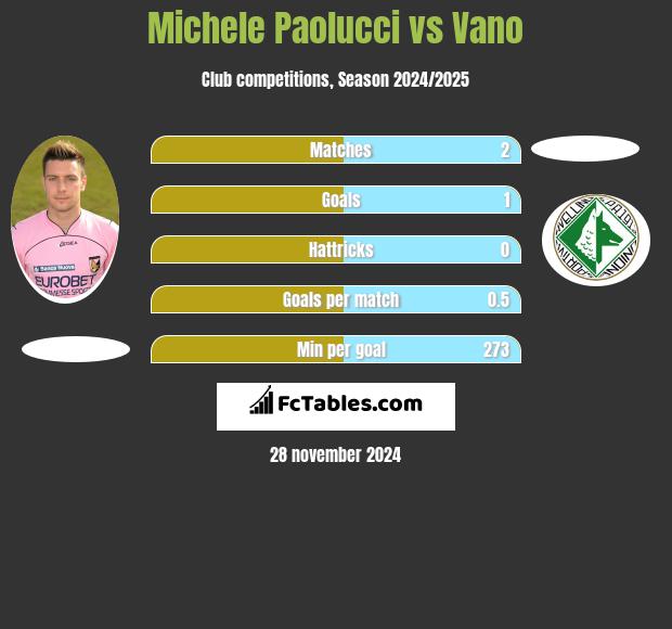 Michele Paolucci vs Vano h2h player stats