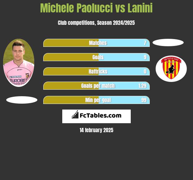 Michele Paolucci vs Lanini h2h player stats