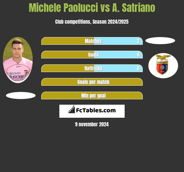 Michele Paolucci vs A. Satriano h2h player stats