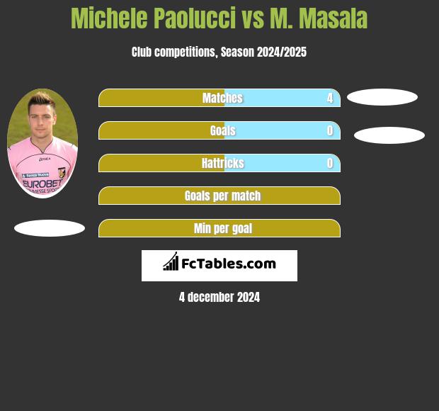 Michele Paolucci vs M. Masala h2h player stats