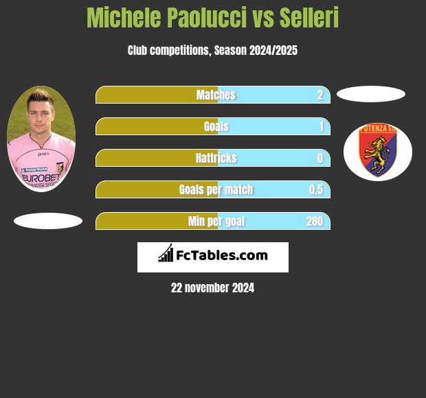 Michele Paolucci vs Selleri h2h player stats