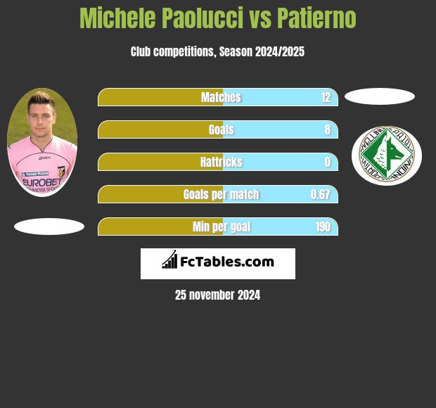 Michele Paolucci vs Patierno h2h player stats