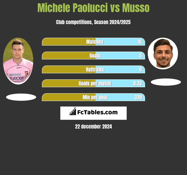 Michele Paolucci vs Musso h2h player stats