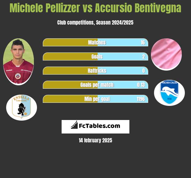 Michele Pellizzer vs Accursio Bentivegna h2h player stats