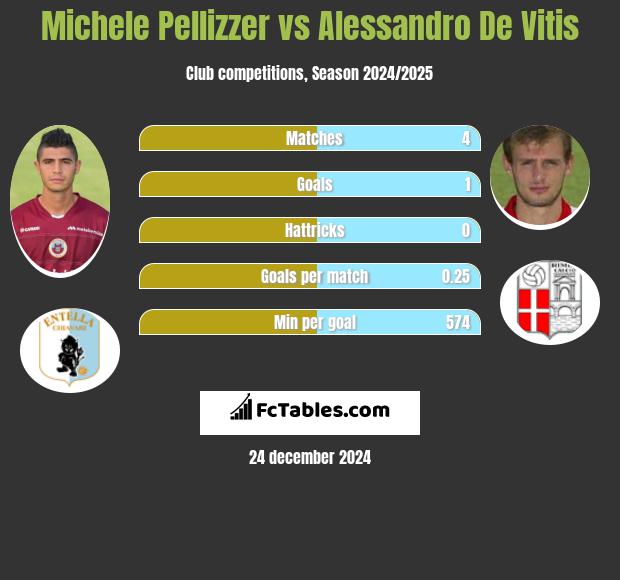 Michele Pellizzer vs Alessandro De Vitis h2h player stats