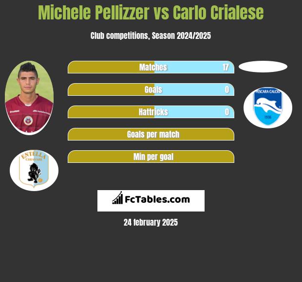 Michele Pellizzer vs Carlo Crialese h2h player stats