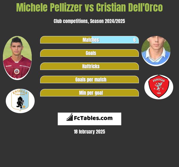 Michele Pellizzer vs Cristian Dell'Orco h2h player stats