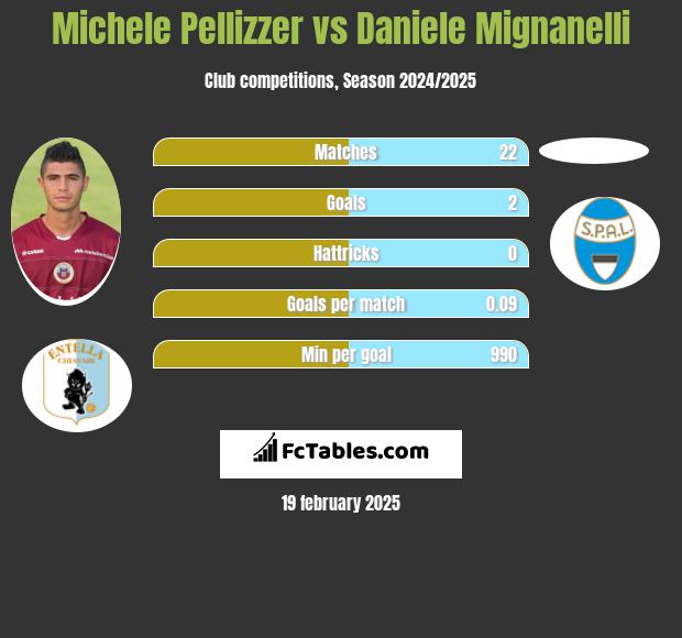 Michele Pellizzer vs Daniele Mignanelli h2h player stats