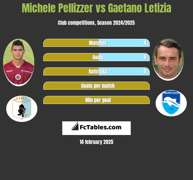 Michele Pellizzer vs Gaetano Letizia h2h player stats