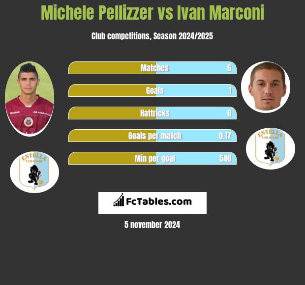 Michele Pellizzer vs Ivan Marconi h2h player stats