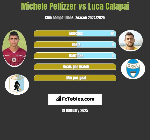 Michele Pellizzer vs Luca Calapai h2h player stats