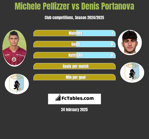 Michele Pellizzer vs Denis Portanova h2h player stats