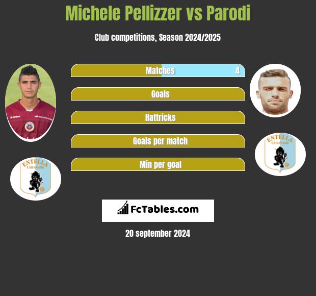 Michele Pellizzer vs Parodi h2h player stats