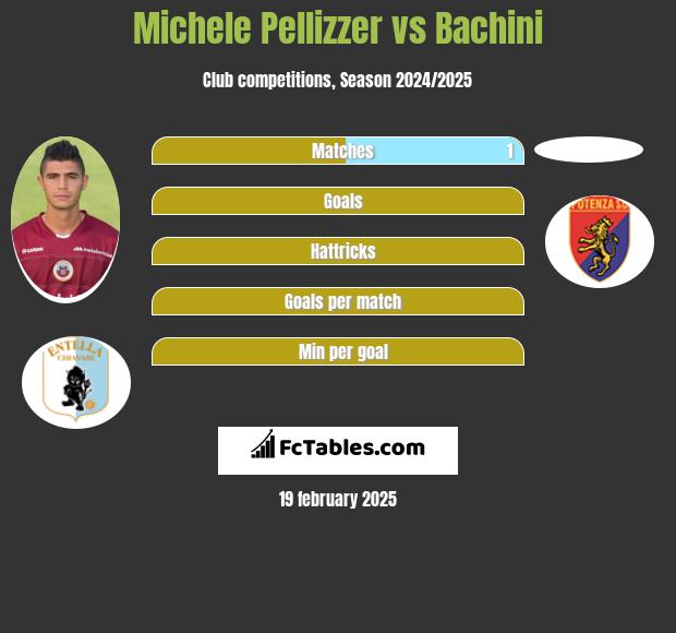 Michele Pellizzer vs Bachini h2h player stats