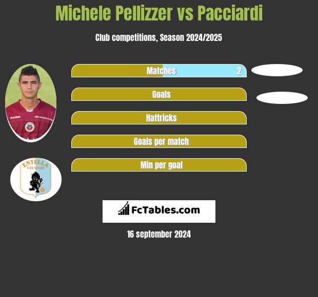 Michele Pellizzer vs Pacciardi h2h player stats