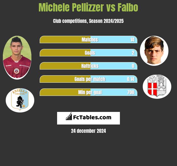 Michele Pellizzer vs Falbo h2h player stats