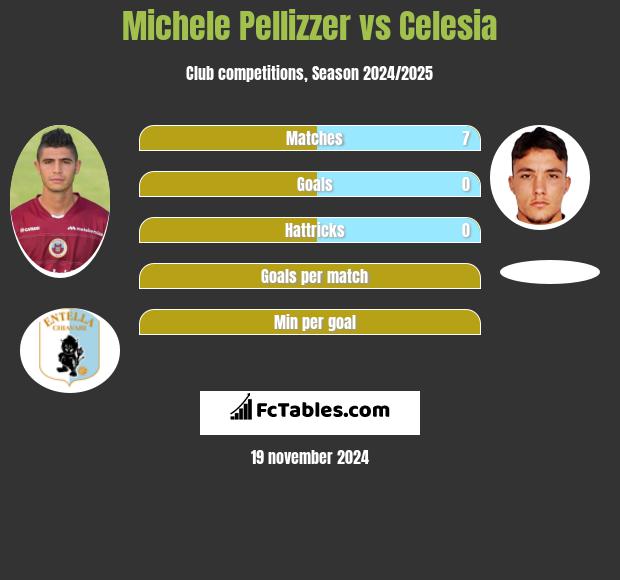 Michele Pellizzer vs Celesia h2h player stats