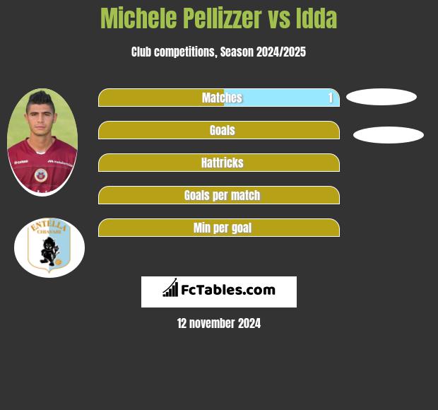 Michele Pellizzer vs Idda h2h player stats