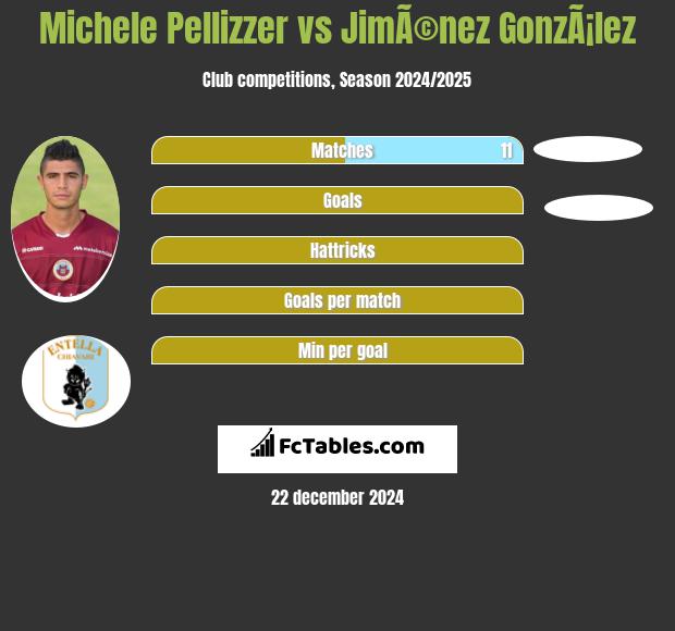 Michele Pellizzer vs JimÃ©nez GonzÃ¡lez h2h player stats