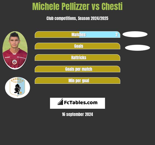 Michele Pellizzer vs Chesti h2h player stats