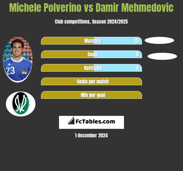 Michele Polverino vs Damir Mehmedovic h2h player stats