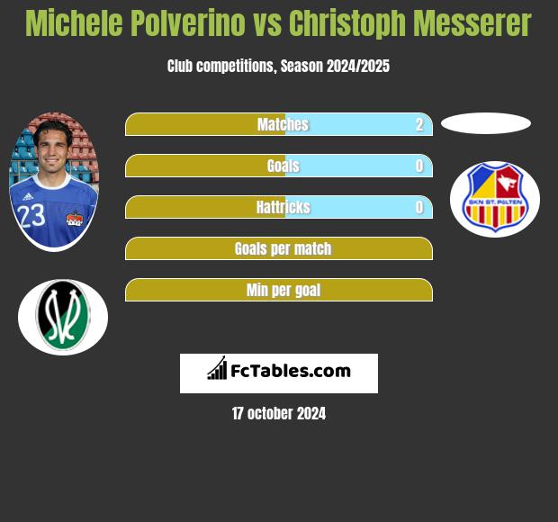 Michele Polverino vs Christoph Messerer h2h player stats