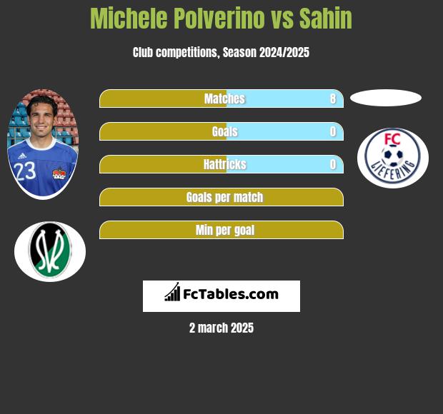 Michele Polverino vs Sahin h2h player stats