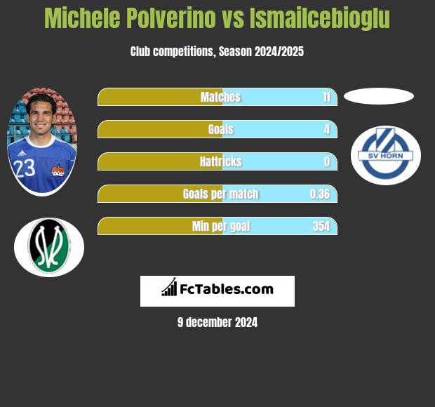 Michele Polverino vs Ismailcebioglu h2h player stats