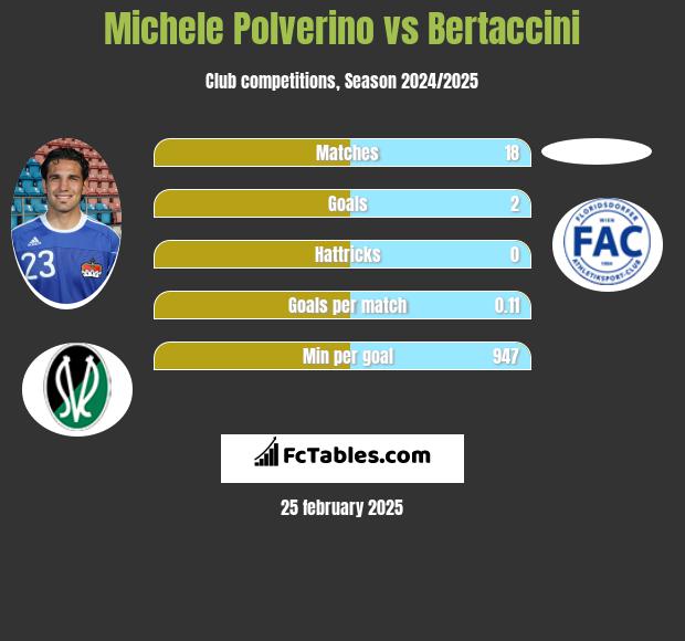 Michele Polverino vs Bertaccini h2h player stats