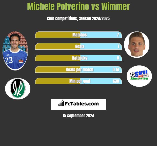 Michele Polverino vs Wimmer h2h player stats