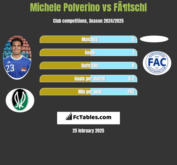 Michele Polverino vs FÃ¶tschl h2h player stats