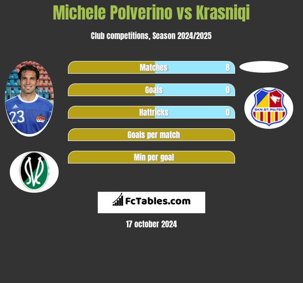 Michele Polverino vs Krasniqi h2h player stats