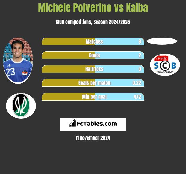 Michele Polverino vs Kaiba h2h player stats