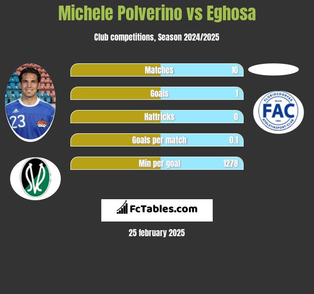 Michele Polverino vs Eghosa h2h player stats