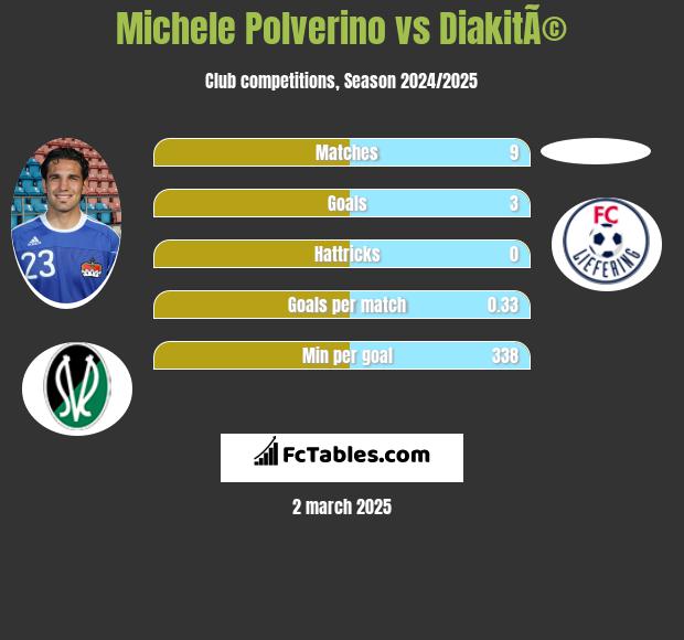 Michele Polverino vs DiakitÃ© h2h player stats