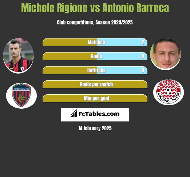 Michele Rigione vs Antonio Barreca h2h player stats