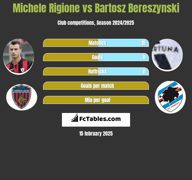 Michele Rigione vs Bartosz Bereszyński h2h player stats