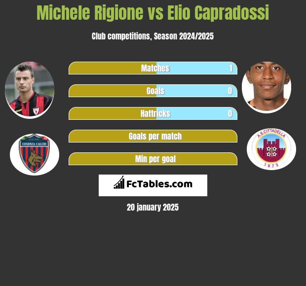 Michele Rigione vs Elio Capradossi h2h player stats