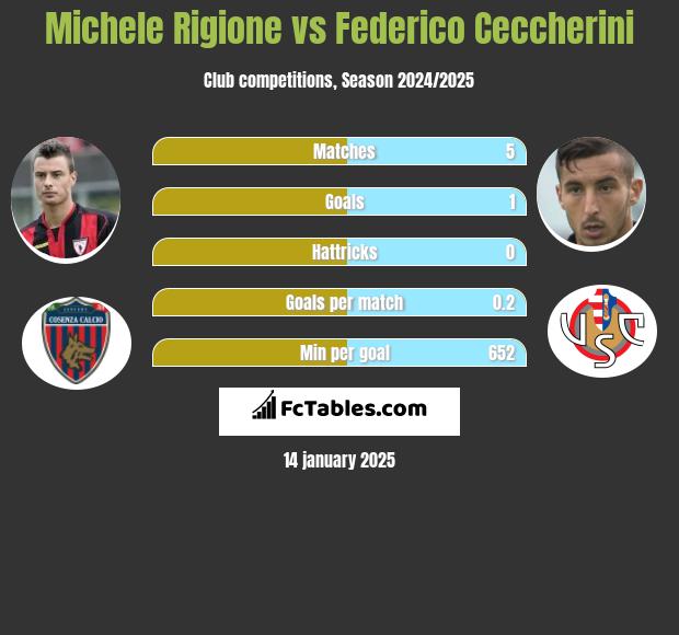 Michele Rigione vs Federico Ceccherini h2h player stats