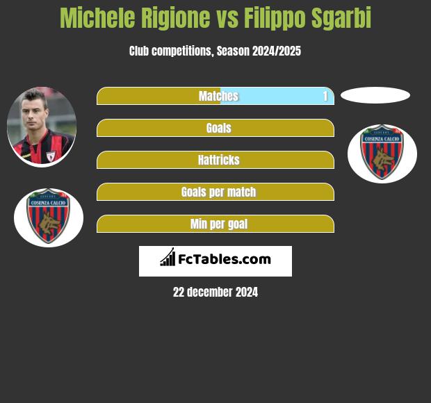 Michele Rigione vs Filippo Sgarbi h2h player stats