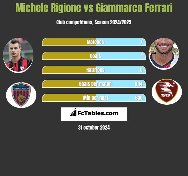 Michele Rigione vs Giammarco Ferrari h2h player stats