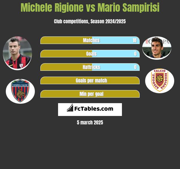 Michele Rigione vs Mario Sampirisi h2h player stats