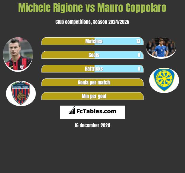 Michele Rigione vs Mauro Coppolaro h2h player stats