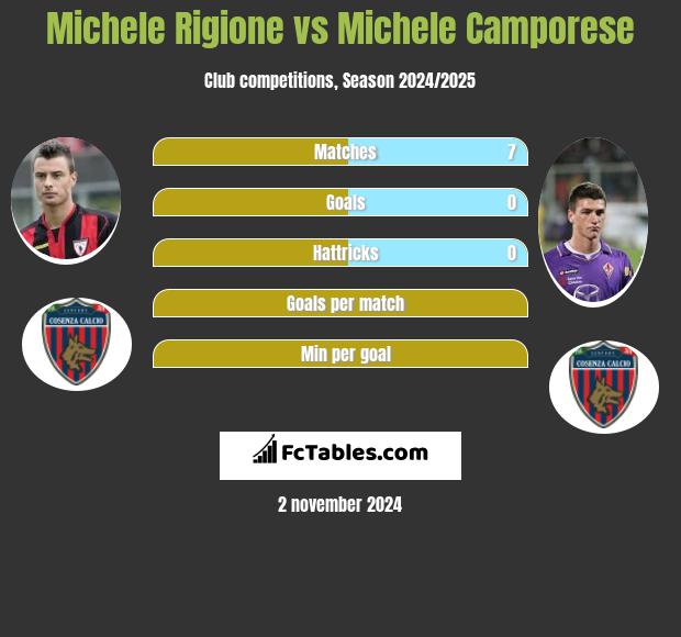 Michele Rigione vs Michele Camporese h2h player stats