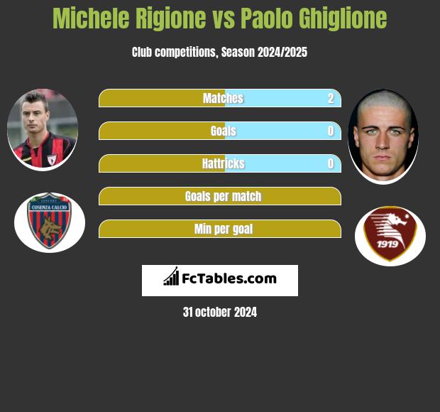 Michele Rigione vs Paolo Ghiglione h2h player stats