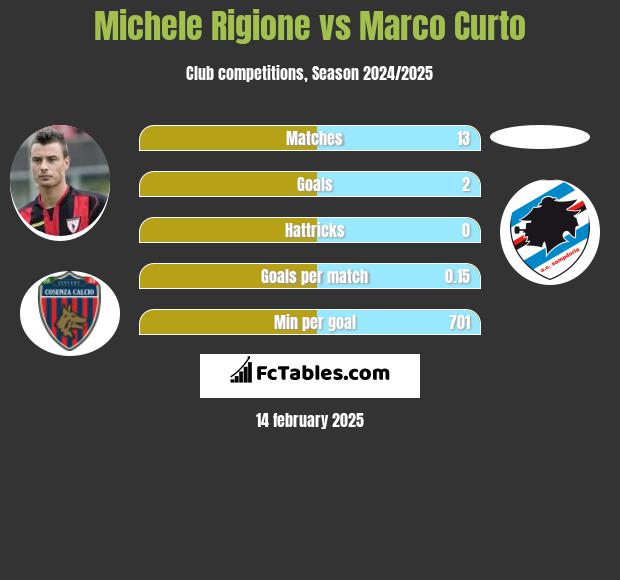 Michele Rigione vs Marco Curto h2h player stats