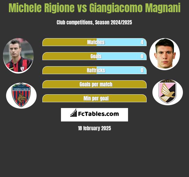 Michele Rigione vs Giangiacomo Magnani h2h player stats